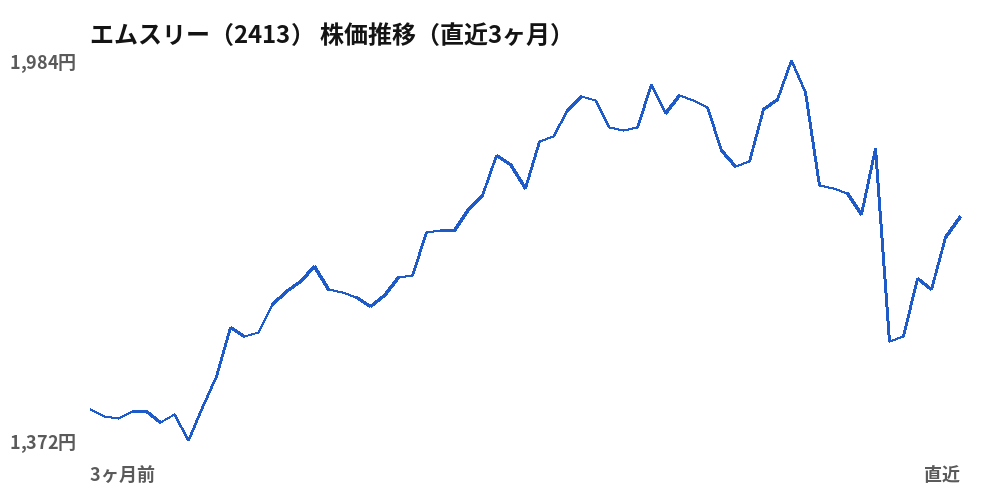 エムスリー(2413)株価推移(直近3ヶ月)
