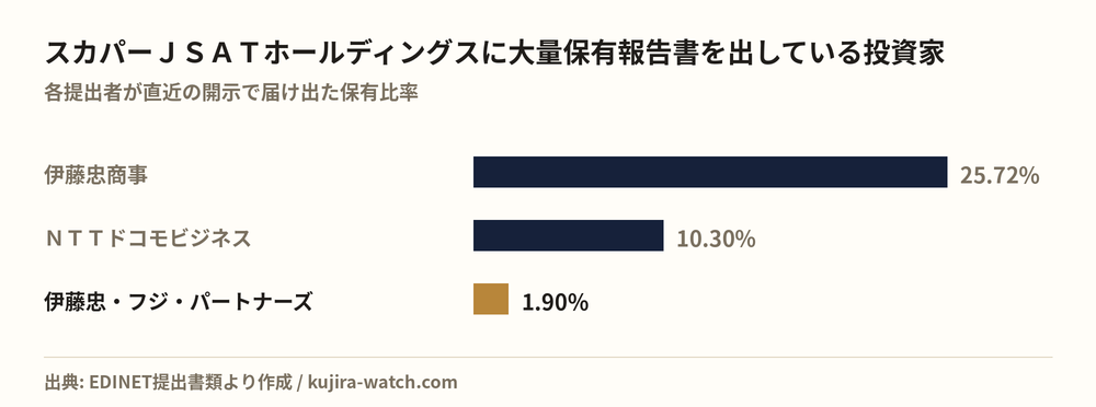 スカパーＪＳＡＴホールディングスに大量保有報告書を出している投資家の保有比率比較