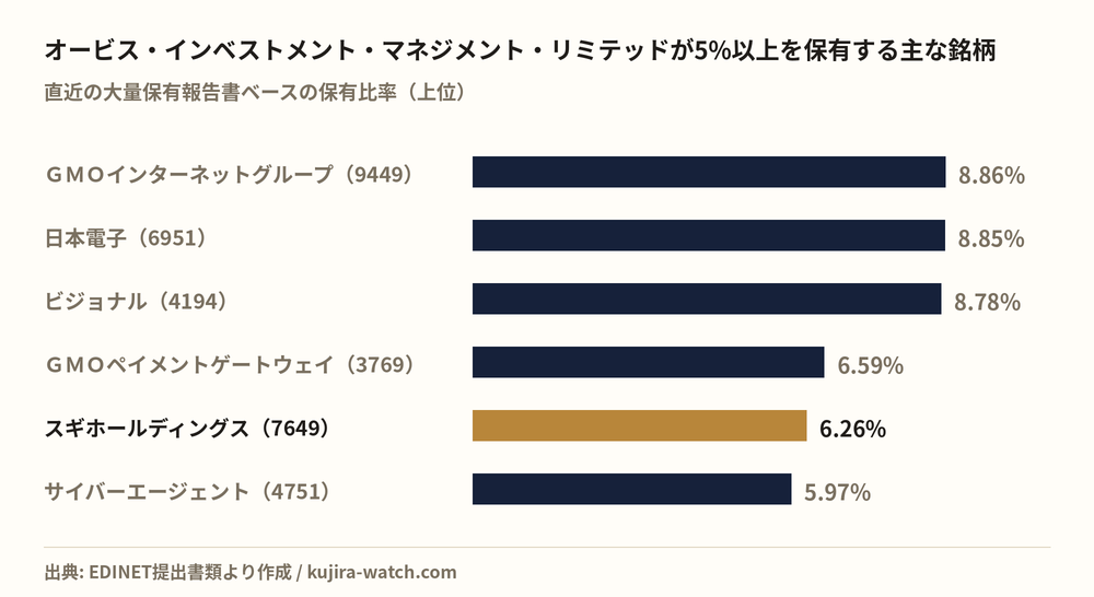 オービス・インベストメント・マネジメント・リミテッドが5%以上を保有する主な銘柄