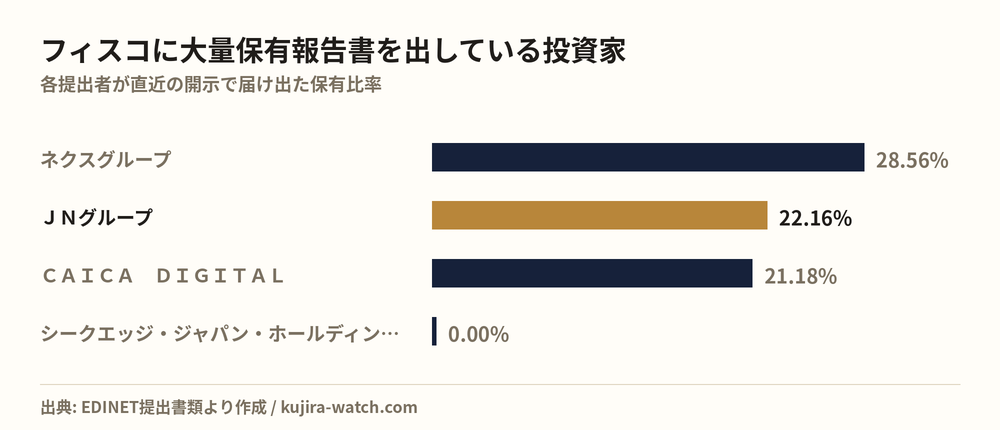 フィスコに大量保有報告書を出している投資家の保有比率比較