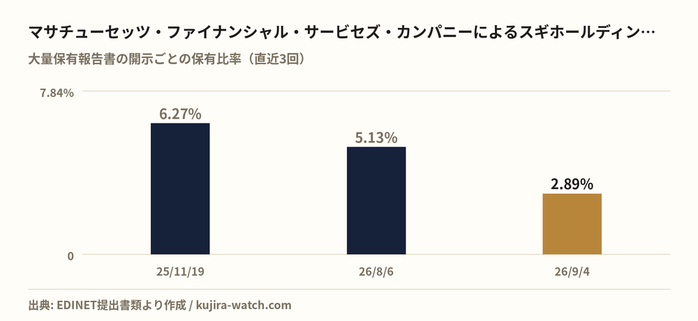 マサチューセッツ・ファイナンシャル・サービセズ・カンパニーによるスギホールディングスの保有比率の推移