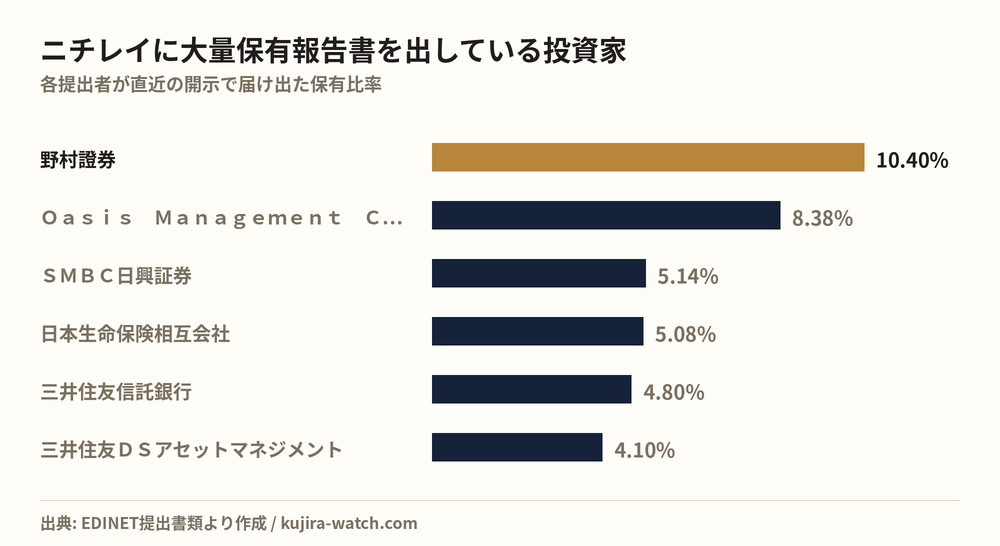 ニチレイに大量保有報告書を出している投資家の保有比率比較