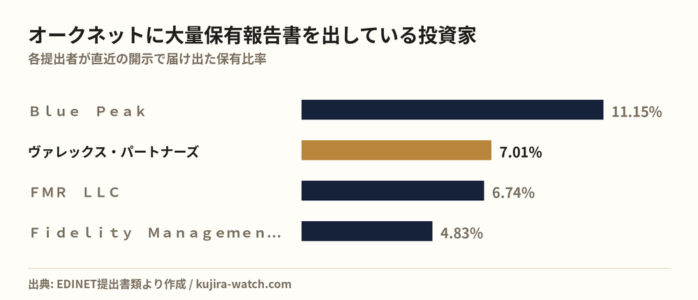 オークネットに大量保有報告書を出している投資家の保有比率比較