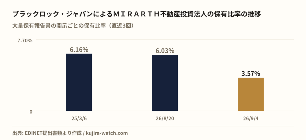 ブラックロック・ジャパン株式会社によるＭＩＲＡＲＴＨ不動産投資法人の保有比率の推移