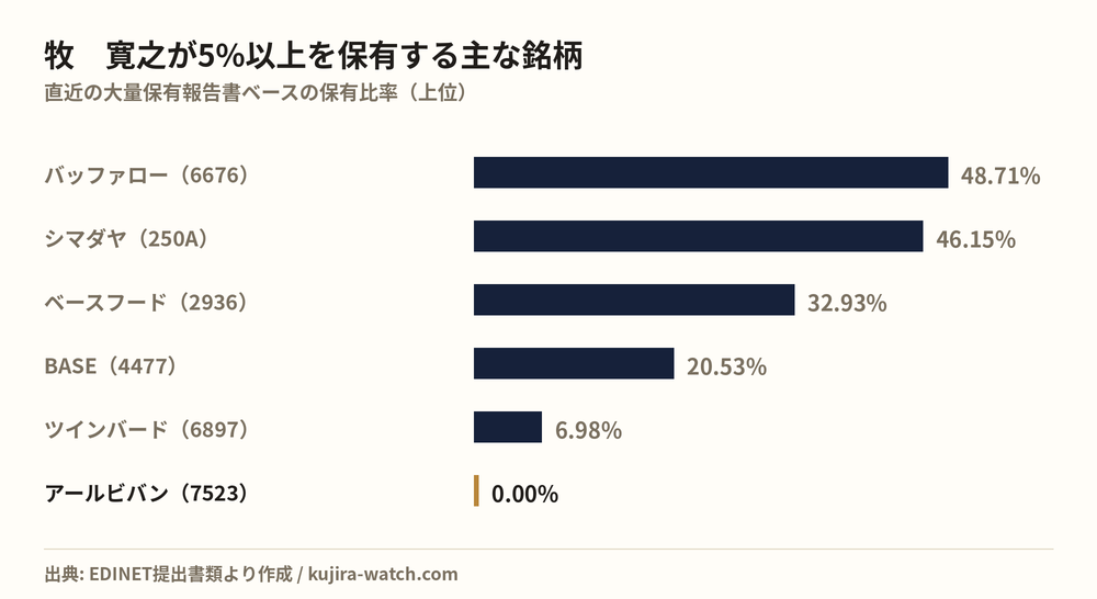 牧 寛之が5%以上を保有する主な銘柄