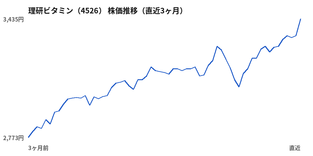 理研ビタミン (4526) share price, last three months