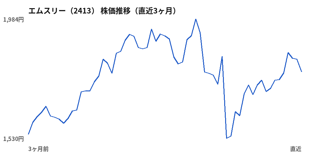 エムスリー（2413）株価推移（直近3ヶ月）