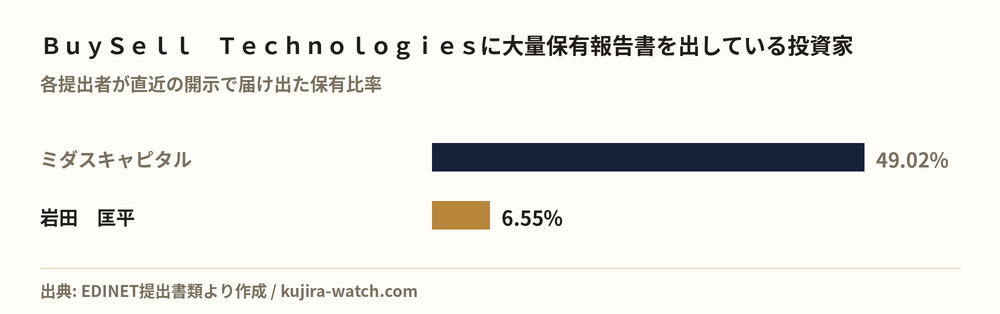 ＢｕｙＳｅｌｌ　Ｔｅｃｈｎｏｌｏｇｉｅｓに大量保有報告書を出している投資家の保有比率比較