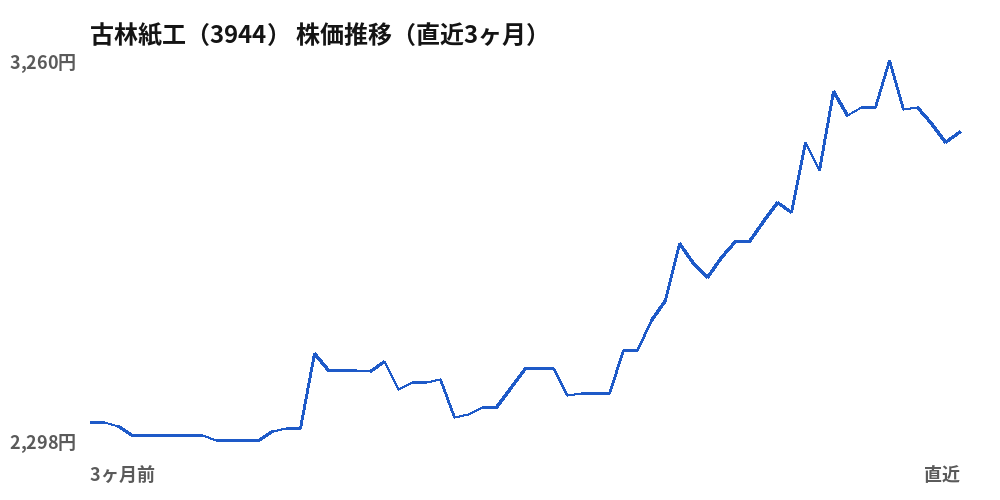 古林紙工 (3944) share price, last three months