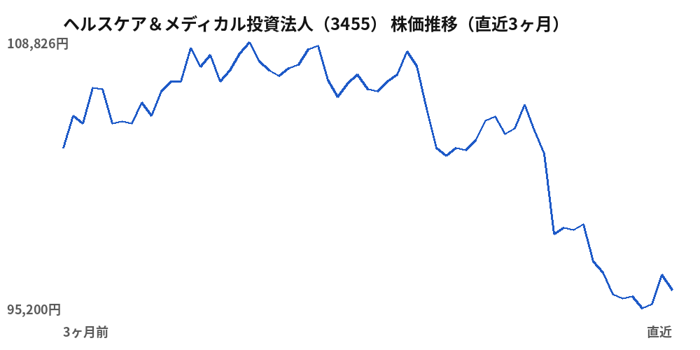 ヘルスケア&メディカル投資法人(3455)株価推移(直近3ヶ月)