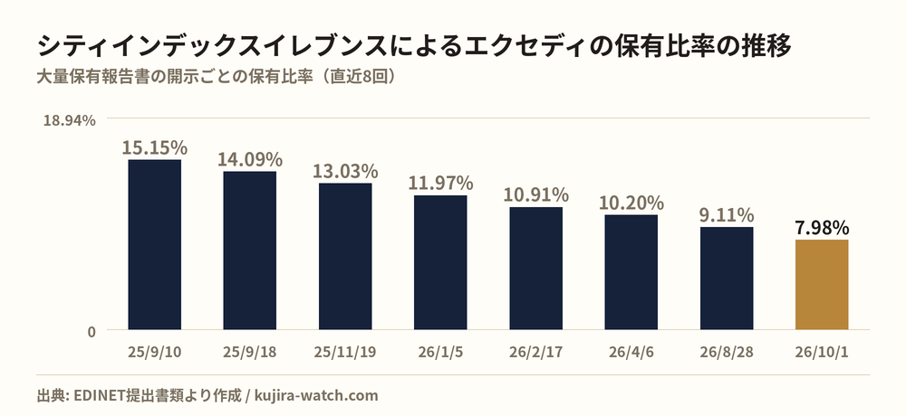 株式会社シティインデックスイレブンスによるエクセディの保有比率の推移