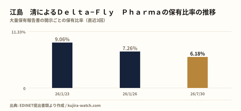 江島　淸によるＤｅｌｔａ−Ｆｌｙ　Ｐｈａｒｍａの保有比率の推移