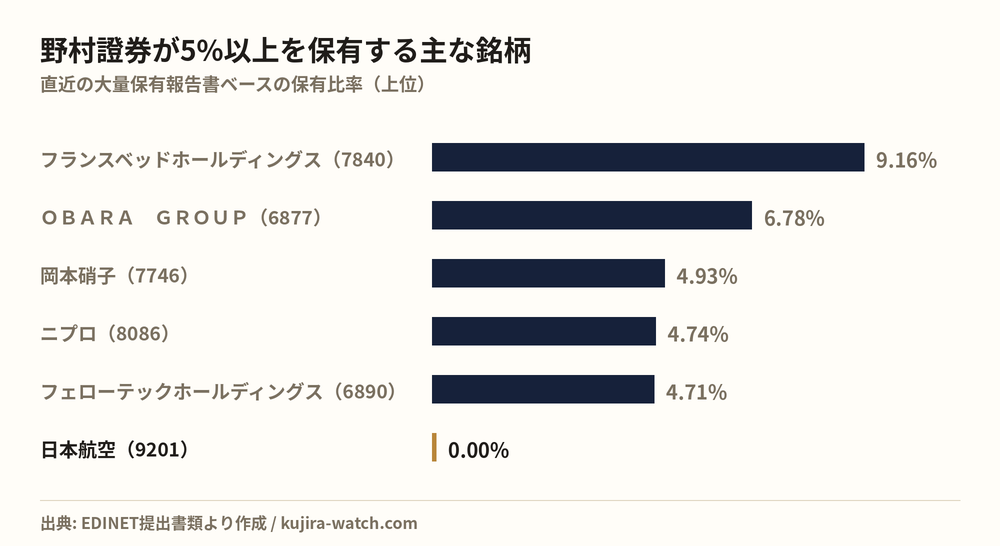 野村證券株式会社が5%以上を保有する主な銘柄