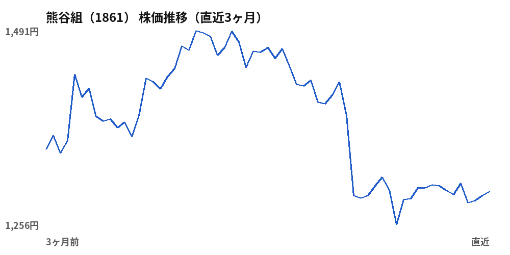 熊谷組(1861)株価推移(直近3ヶ月)