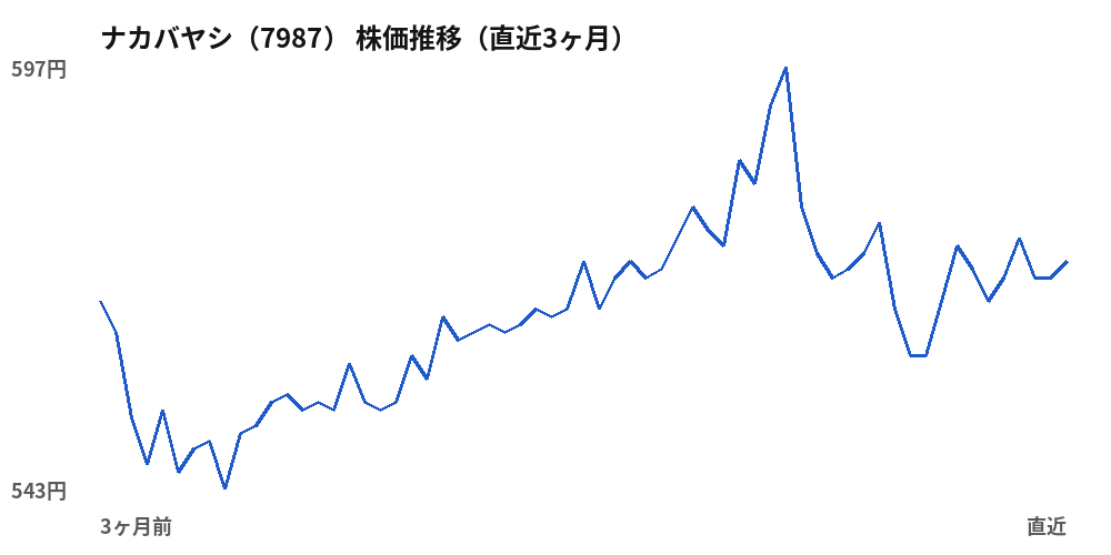 ナカバヤシ（7987）株価推移（直近3ヶ月）