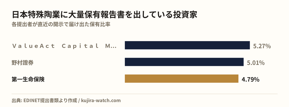 日本特殊陶業に大量保有報告書を出している投資家の保有比率比較