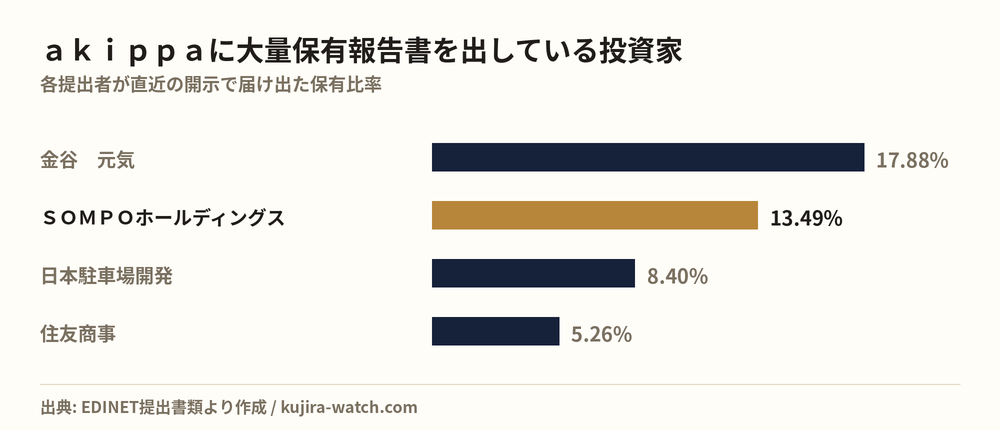 akippaに大量保有報告書を出している投資家の保有比率比較