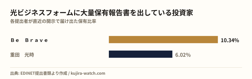 Large shareholders of 光ビジネスフォーム by reported stake