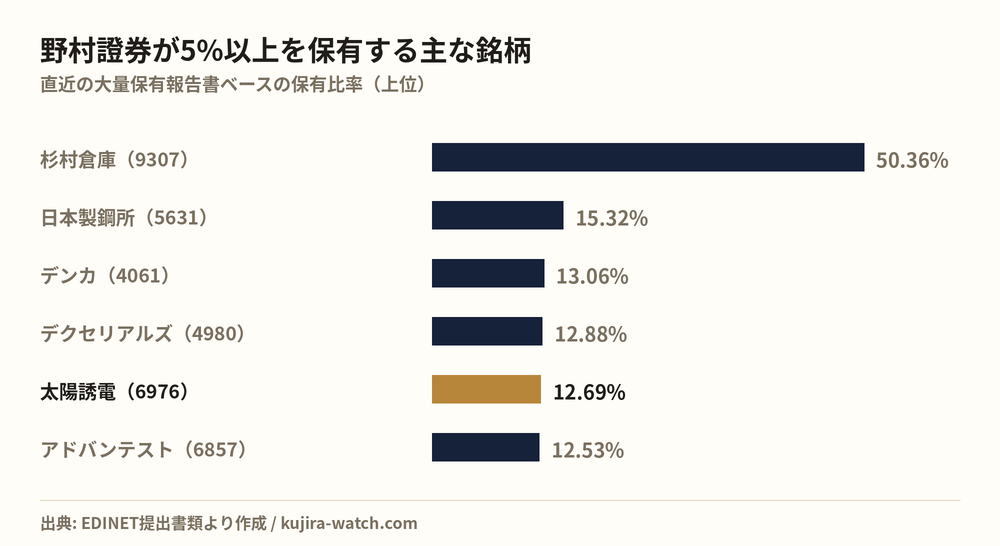 野村證券株式会社が5%以上を保有する主な銘柄