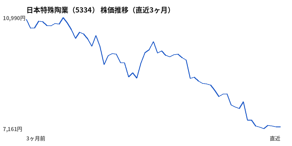 日本特殊陶業(5334)株価推移(直近3ヶ月)