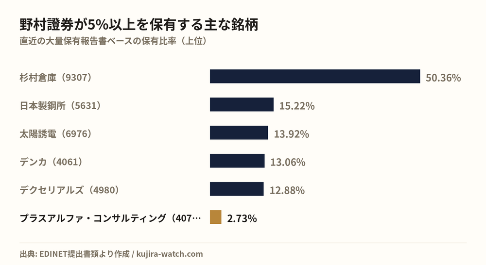 野村證券株式会社が5%以上を保有する主な銘柄