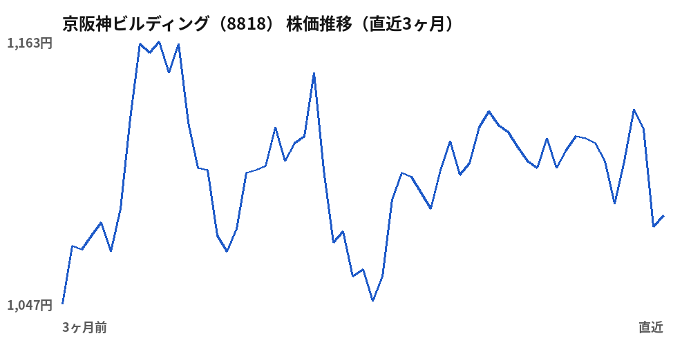 京阪神ビルディング（8818）株価推移（直近3ヶ月）