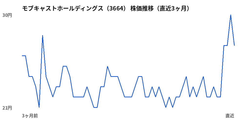 モブキャストホールディングス (3664) share price, last three months