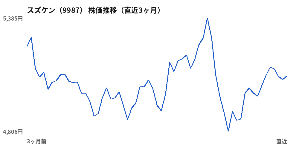 スズケン (9987) share price, last three months