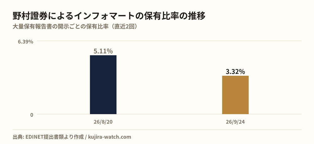 野村證券株式会社によるインフォマートの保有比率の推移