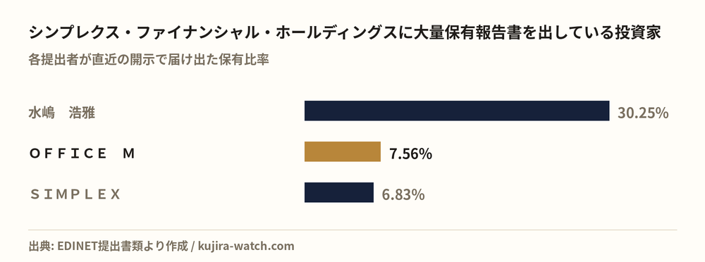 シンプレクス・ファイナンシャル・ホールディングスに大量保有報告書を出している投資家の保有比率比較