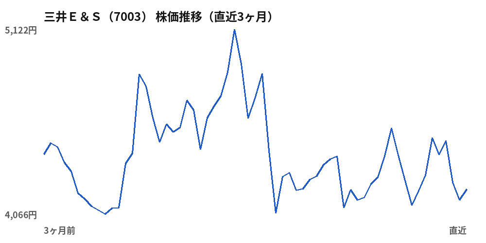 三井E&S(7003)株価推移(直近3ヶ月)