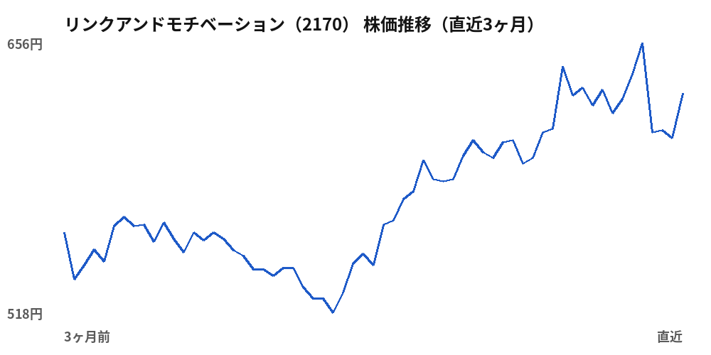 リンクアンドモチベーション（2170）株価推移（直近3ヶ月）