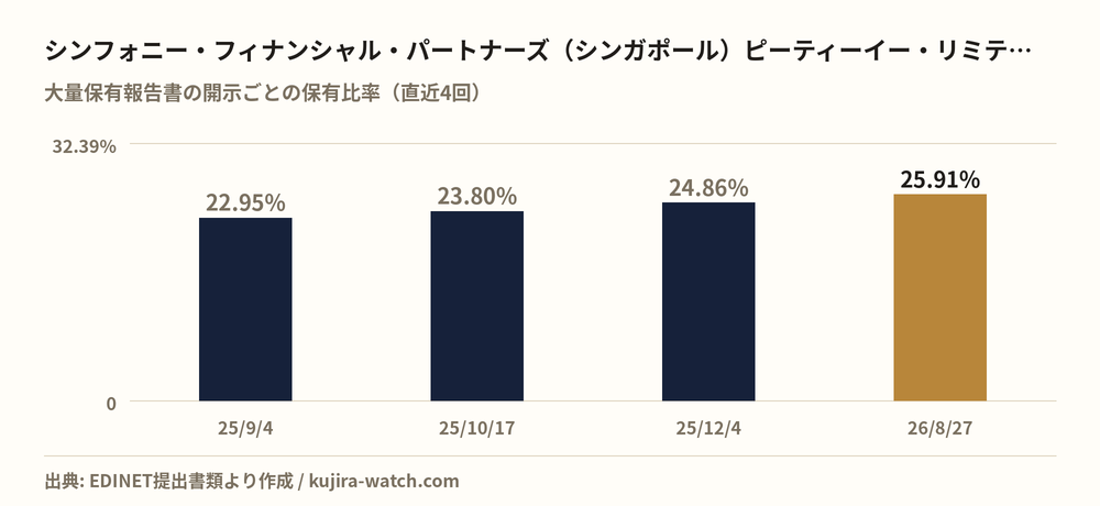 インフォマート: reported stake held by シンフォニー・フィナンシャル・パートナーズ(シンガポール)ピーティーイー・リミテッド over time