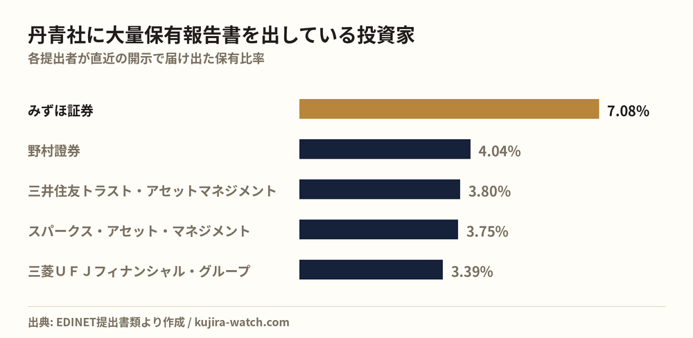 丹青社に大量保有報告書を出している投資家の保有比率比較