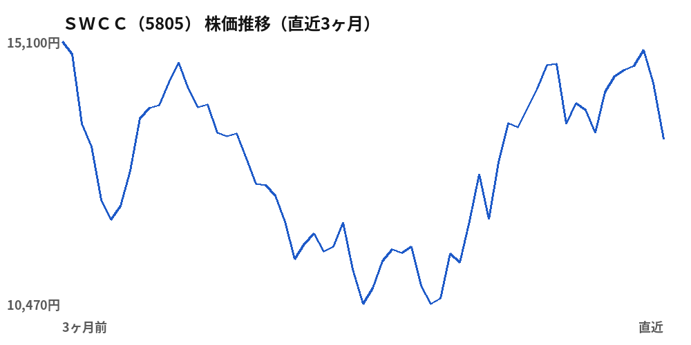 ＳＷＣＣ（5805）株価推移（直近3ヶ月）