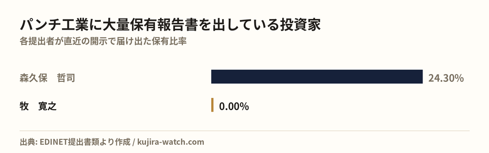 パンチ工業に大量保有報告書を出している投資家の保有比率比較