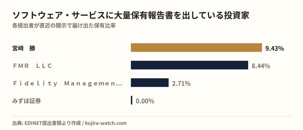 ソフトウェア・サービスに大量保有報告書を出している投資家の保有比率比較