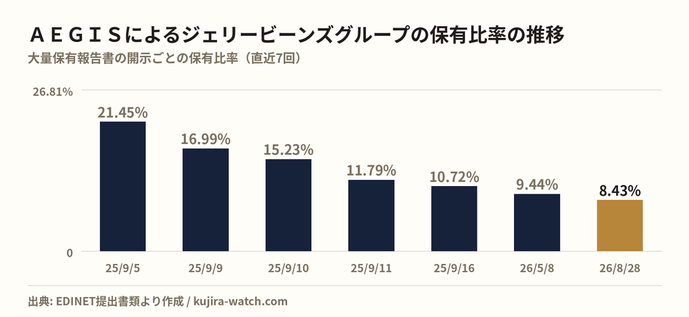 ジェリービーンズグループ: reported stake held by 合同会社ＡＥＧＩＳ over time