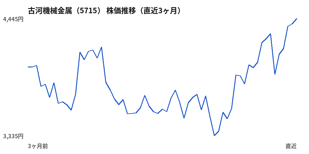古河機械金属 (5715) share price, last three months