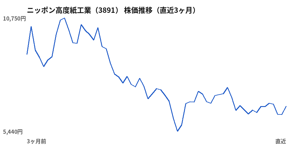 ニッポン高度紙工業（3891）株価推移（直近3ヶ月）