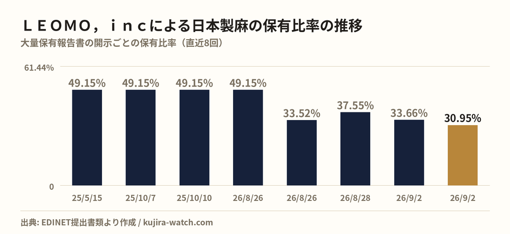 ＬＥＯＭＯ，ｉｎｃによる日本製麻の保有比率の推移