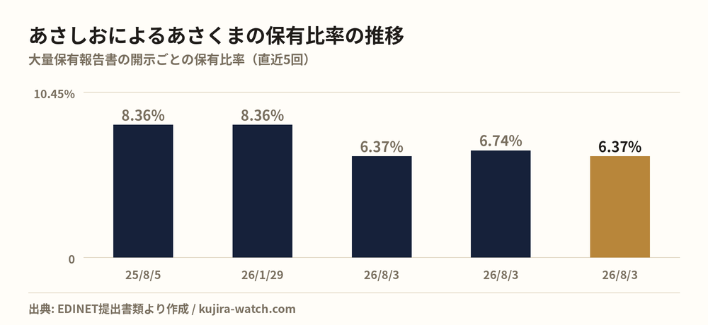 有限会社あさしおによるあさくまの保有比率の推移