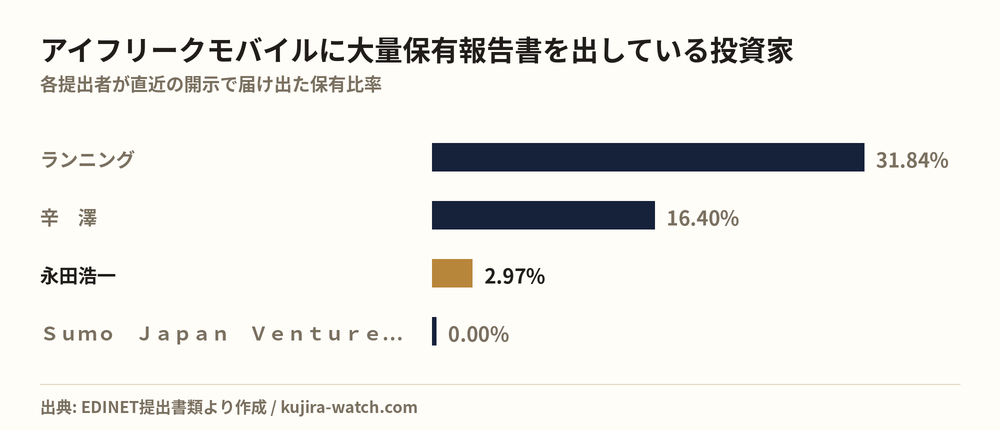 アイフリークモバイルに大量保有報告書を出している投資家の保有比率比較