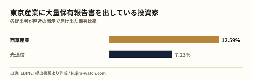 Large shareholders of 東京産業 by reported stake