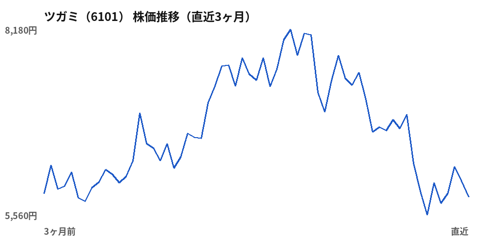 ツガミ(6101)株価推移(直近3ヶ月)