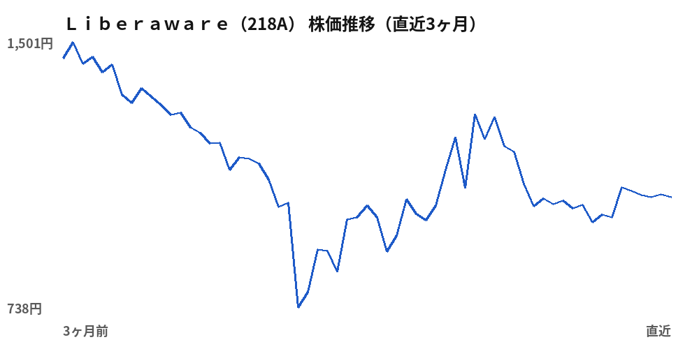 Ｌｉｂｅｒａｗａｒｅ（218A）株価推移（直近3ヶ月）