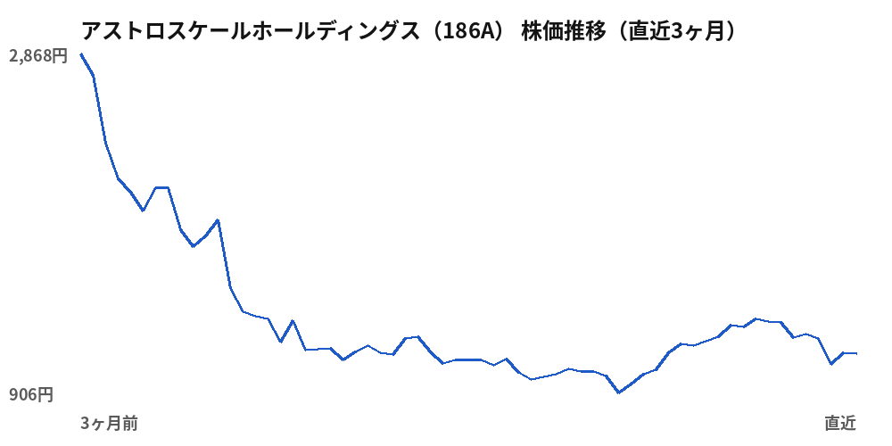 アストロスケールホールディングス（186A）株価推移（直近3ヶ月）