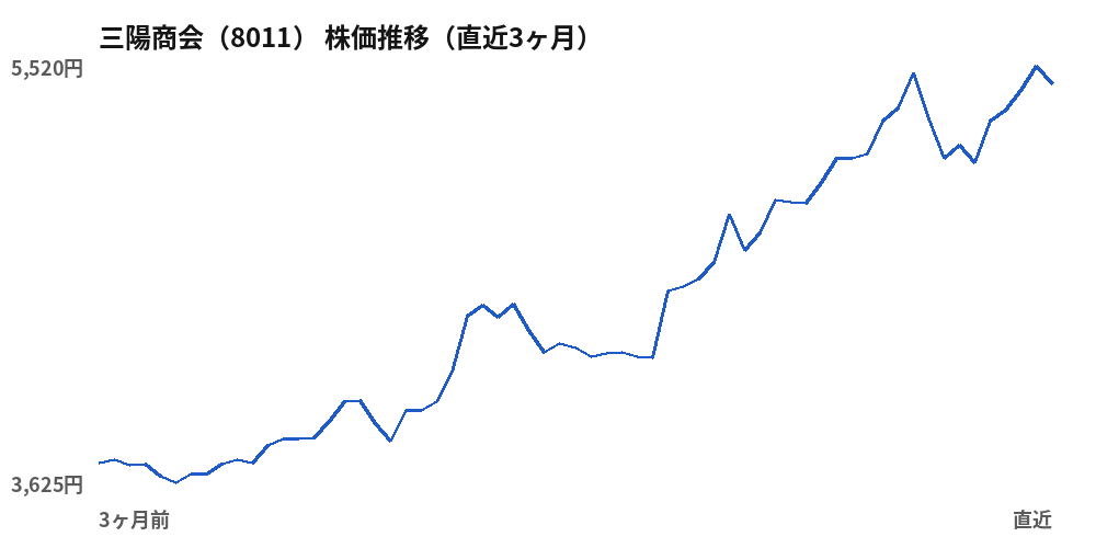 三陽商会 (8011) share price, last three months