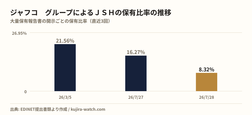 ジャフコ　グループ株式会社によるＪＳＨの保有比率の推移