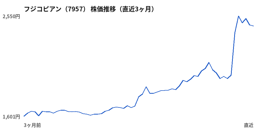 フジコピアン(7957)株価推移(直近3ヶ月)